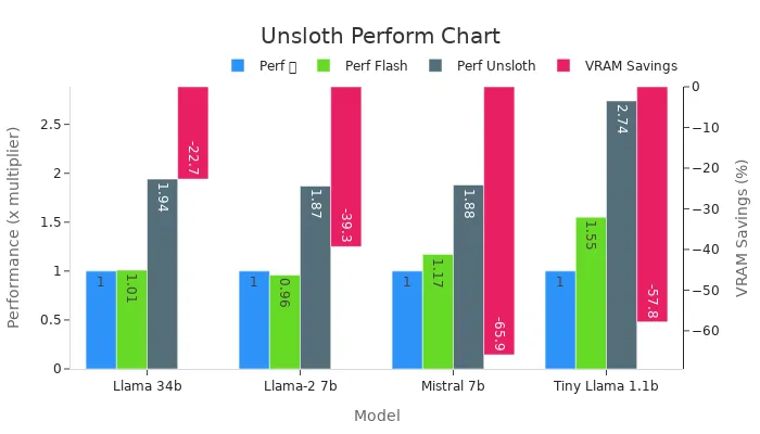 Grouped bar chart displaying Unsloth performance metrics and VRAM savings across models